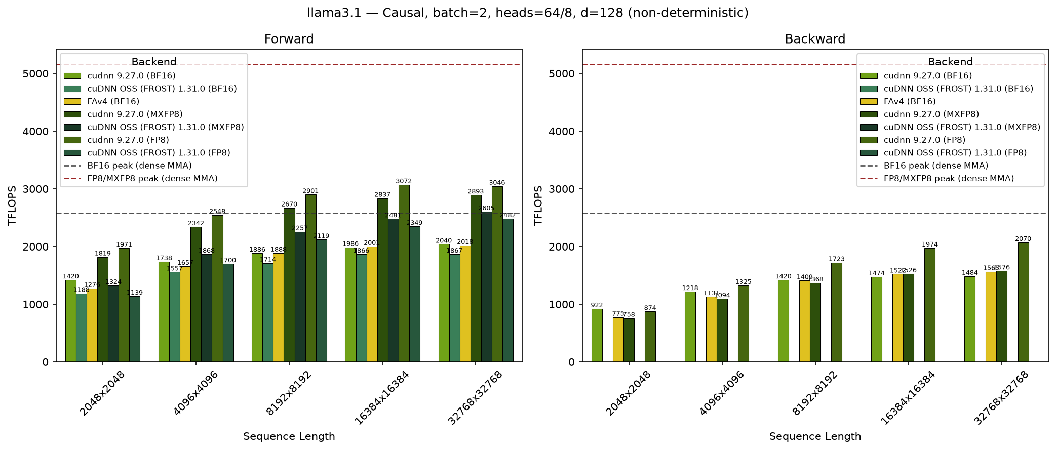 Llama 3.1 SDPA Benchmark on GB300 (only cuDNN)