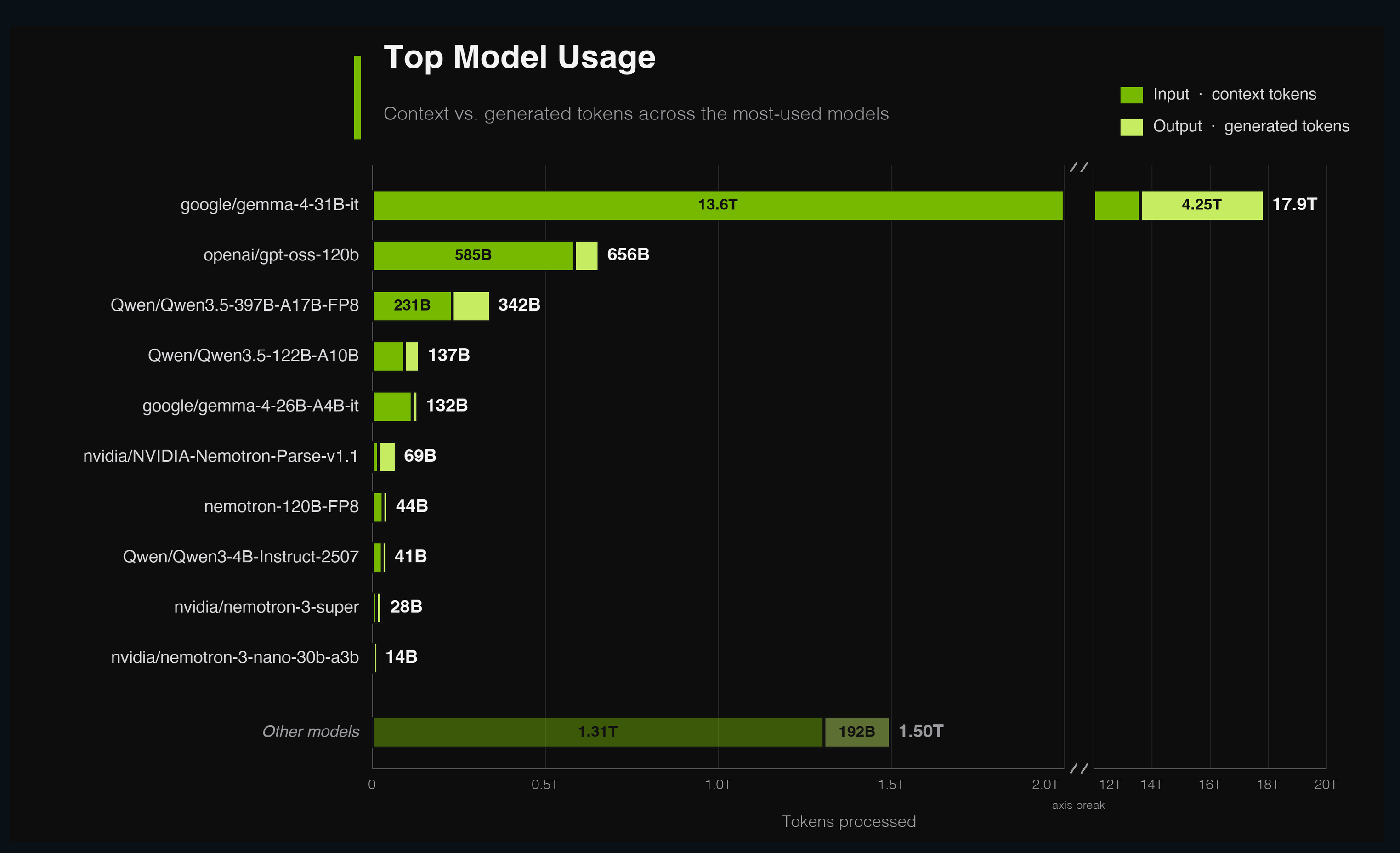 Top models used for synthetic data generation