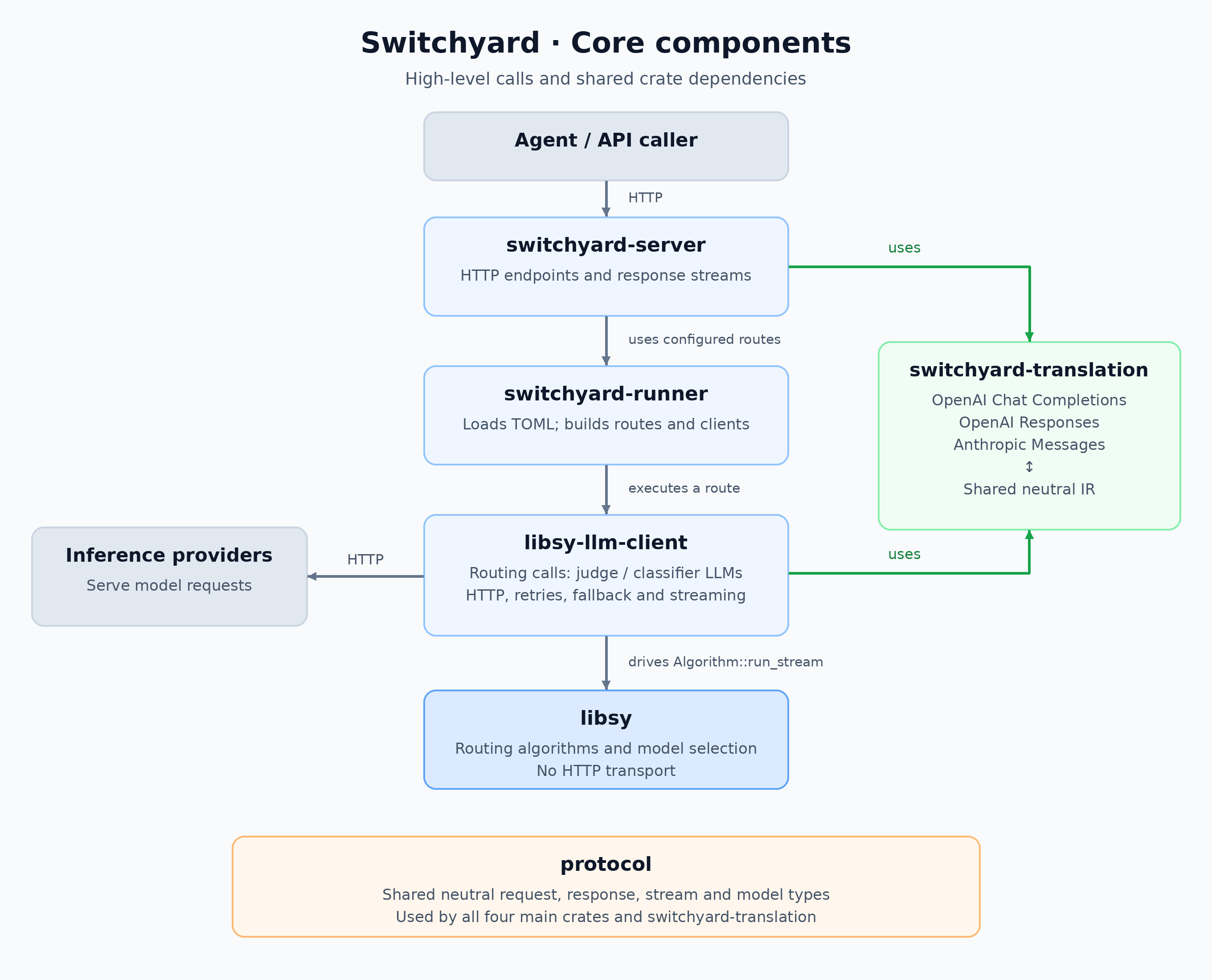Switchyard Components
