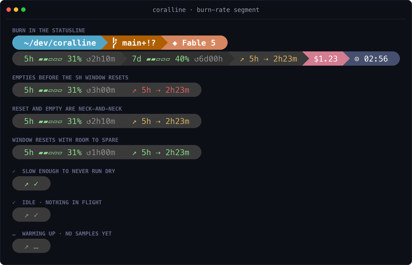 The burn segment in a statusline, and each of its states: empties before reset, neck-and-neck, room to spare, never runs dry, idle, and warming up