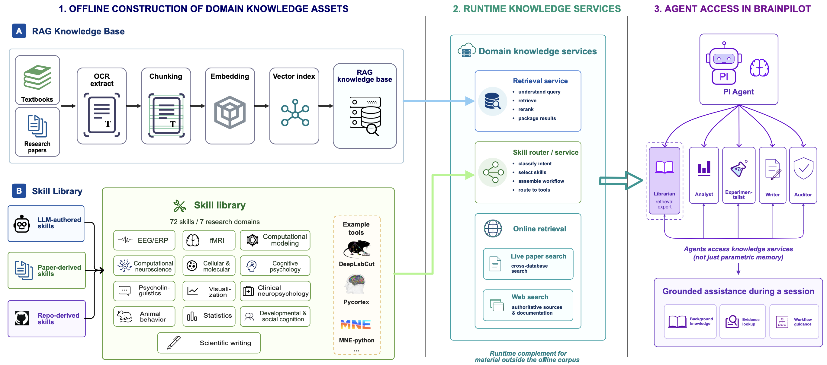 BrainPilot knowledge-base construction, runtime services, and agent access architecture