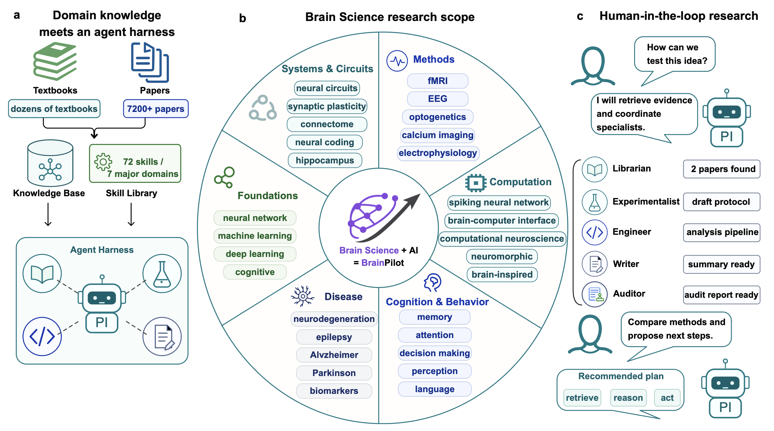 BrainPilot multi-agent research system and Graph of Trace