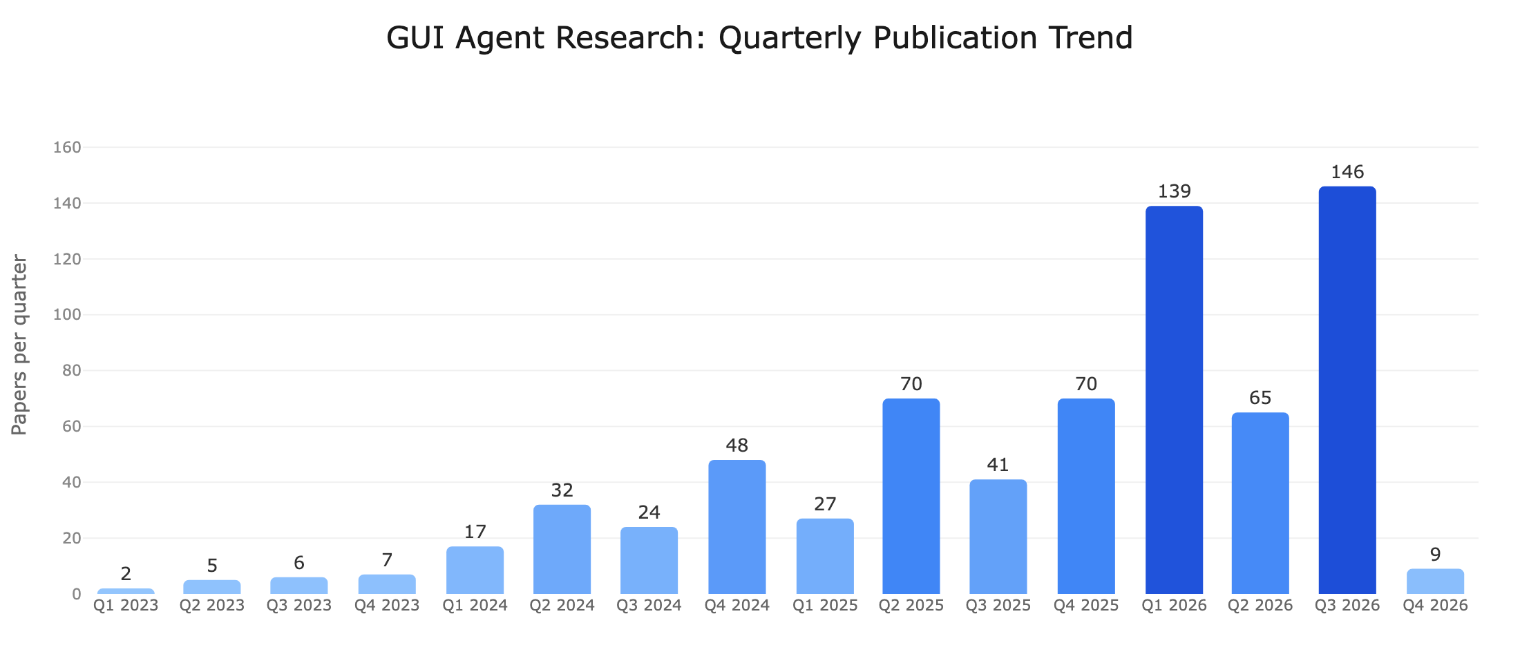 Quarterly publication trend