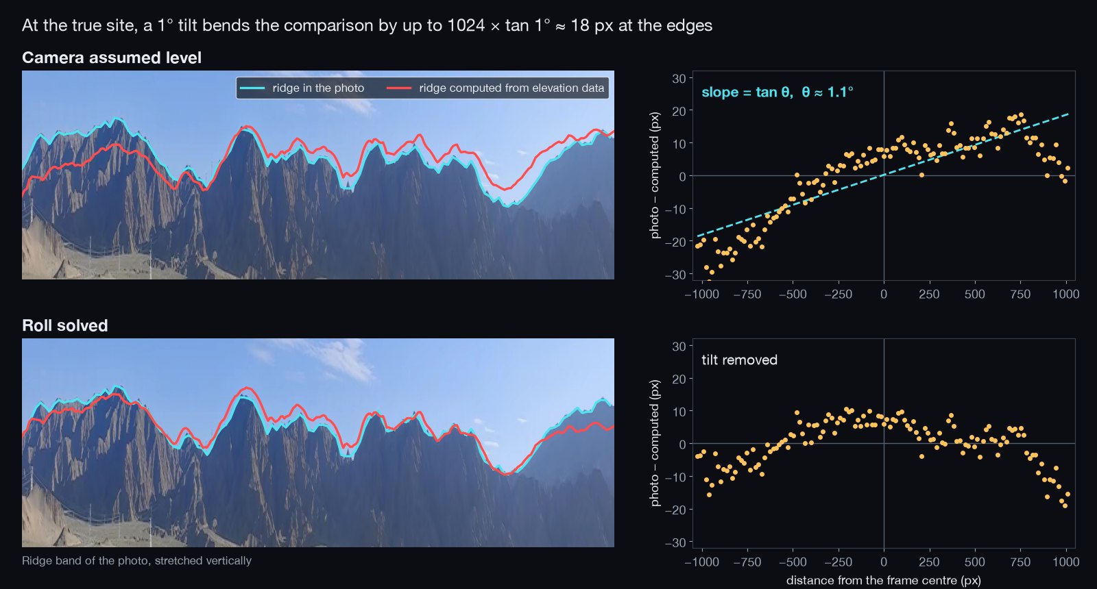 Ridge in the photo against the computed ridge at the true site, before and after solving the roll, with the error plotted across the frame