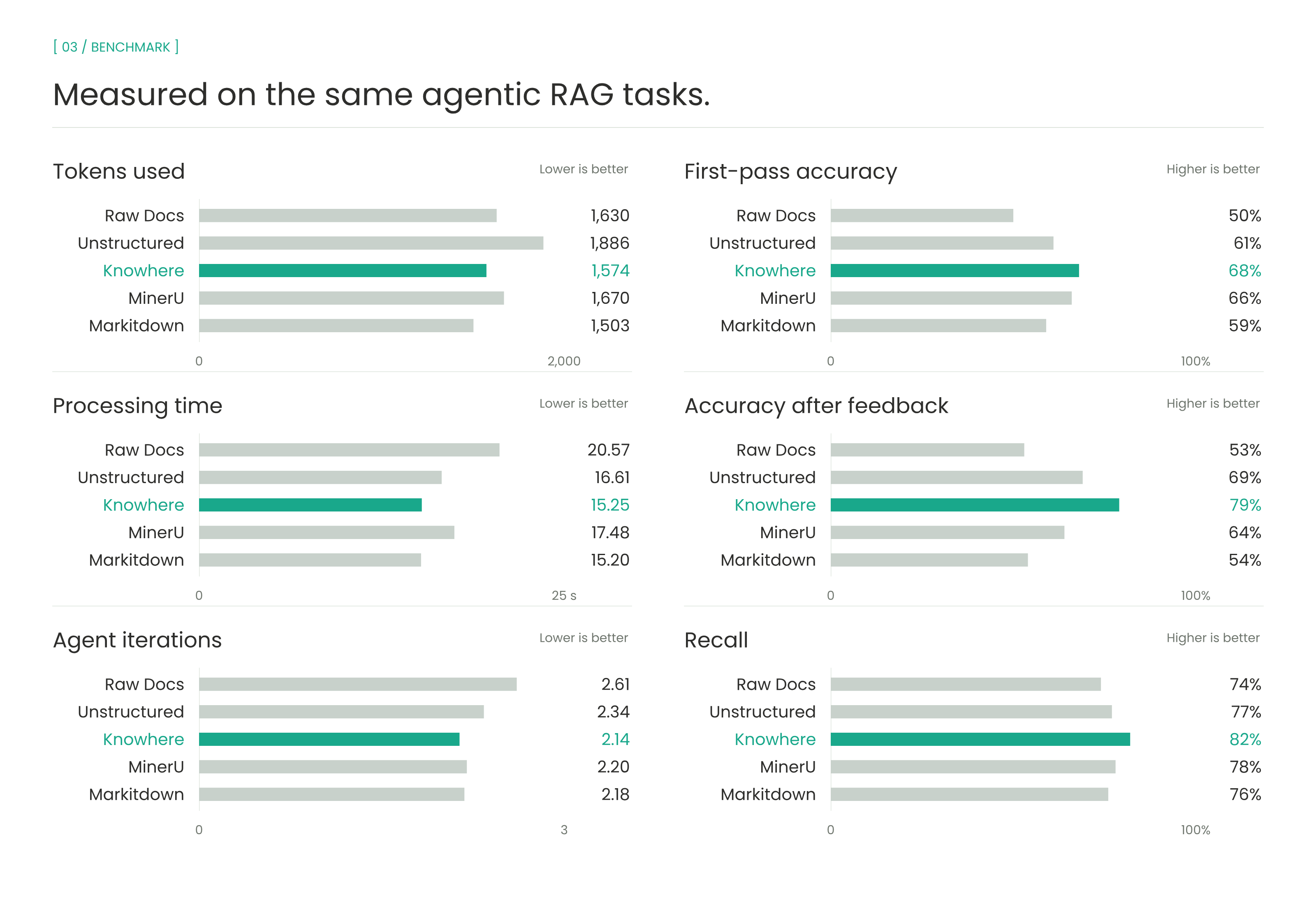 Benchmark Performance: Agent + Knowhere vs Others