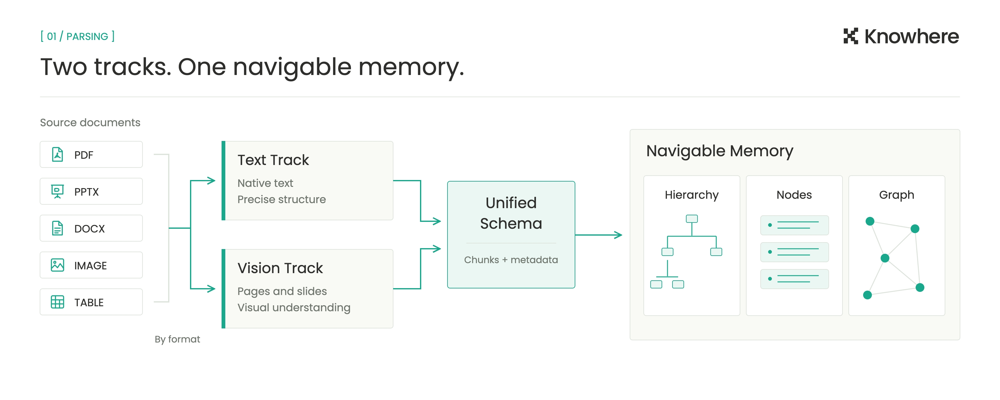 Vision and Text tracks converge into a unified navigable memory schema