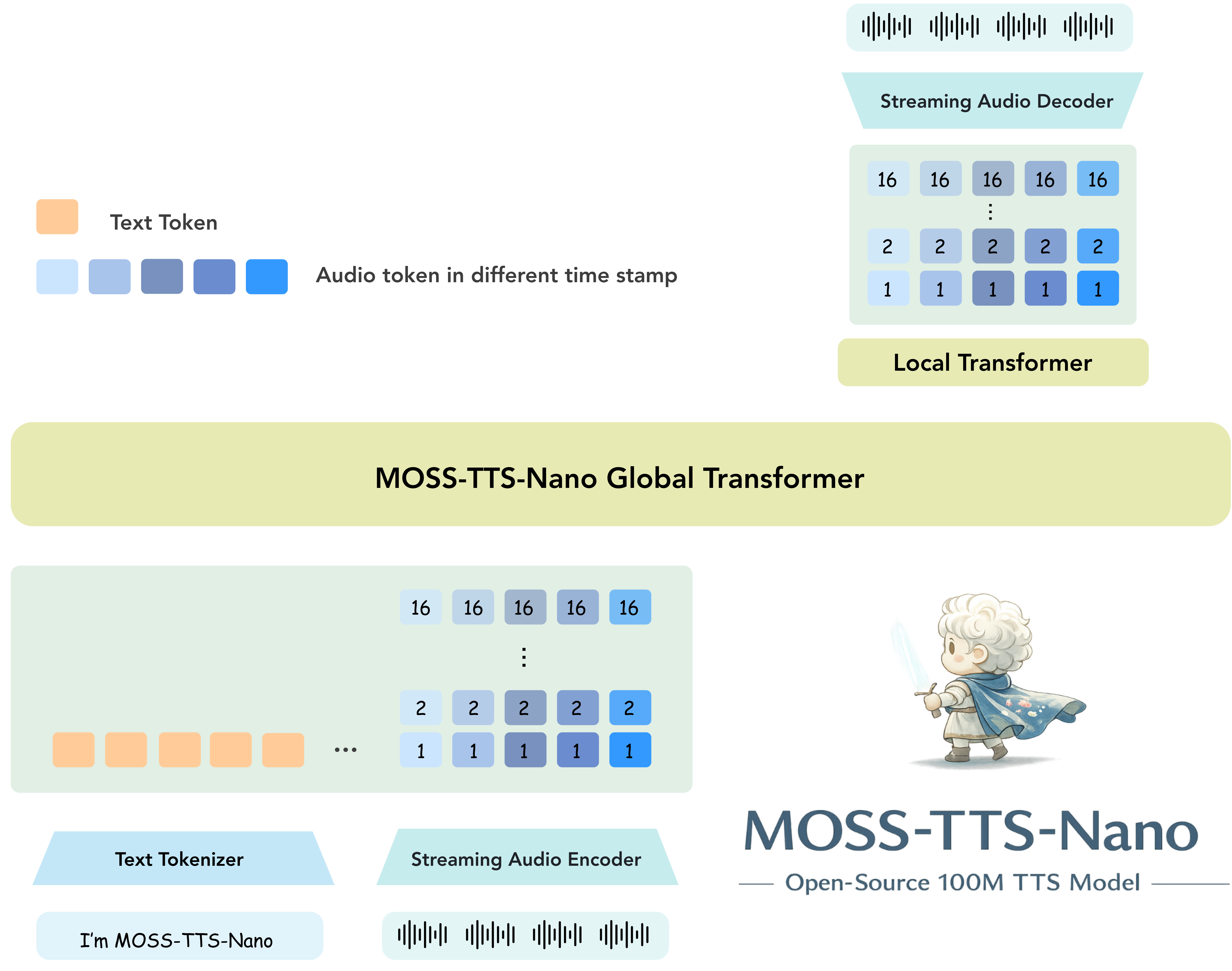 MOSS TTS Nano architecture