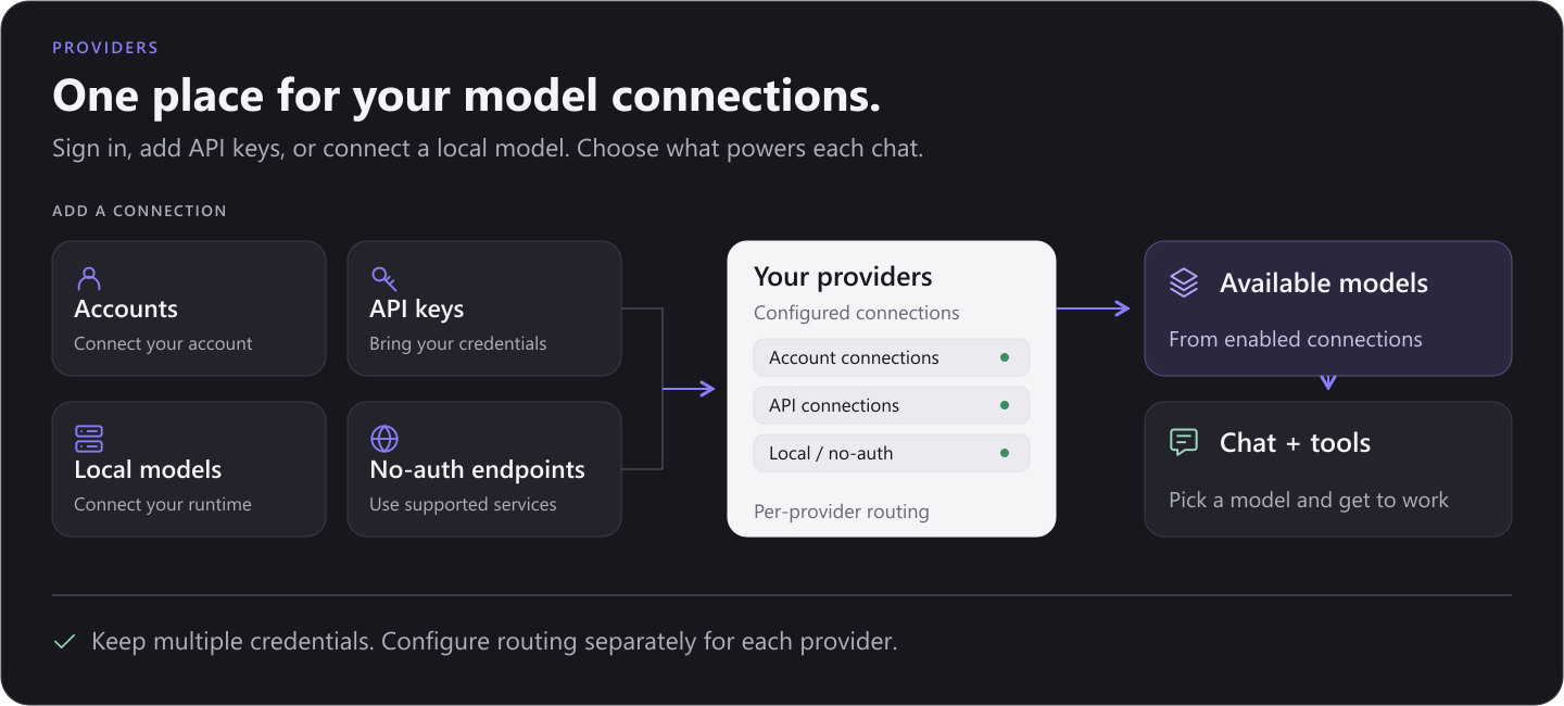 Account connections, API keys, local models, and no-auth endpoints feed configured providers and the chat model picker. Multiple credentials support provider-level balancing and failover.