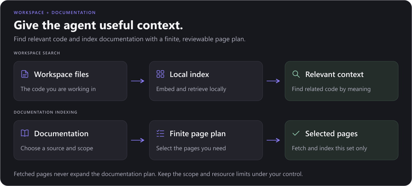 Workspace files become a searchable local index. Documentation follows a separate finite page plan, with only selected pages indexed. Both provide relevant context to the agent.