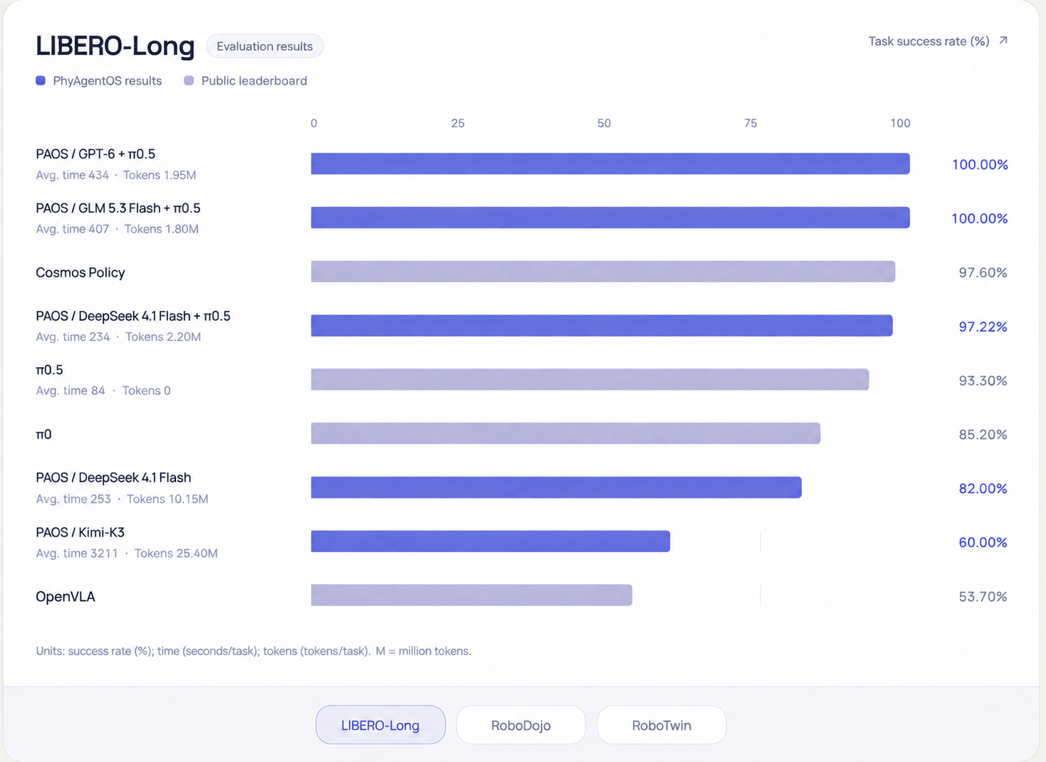 LIBERO-Long benchmark