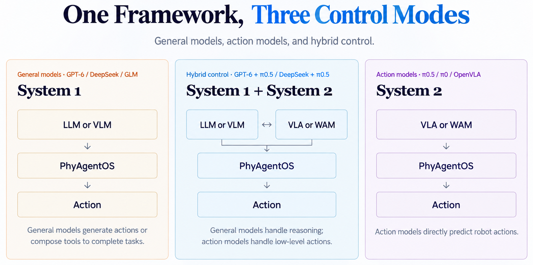 General, hybrid, and action-model control through PhyAgentOS