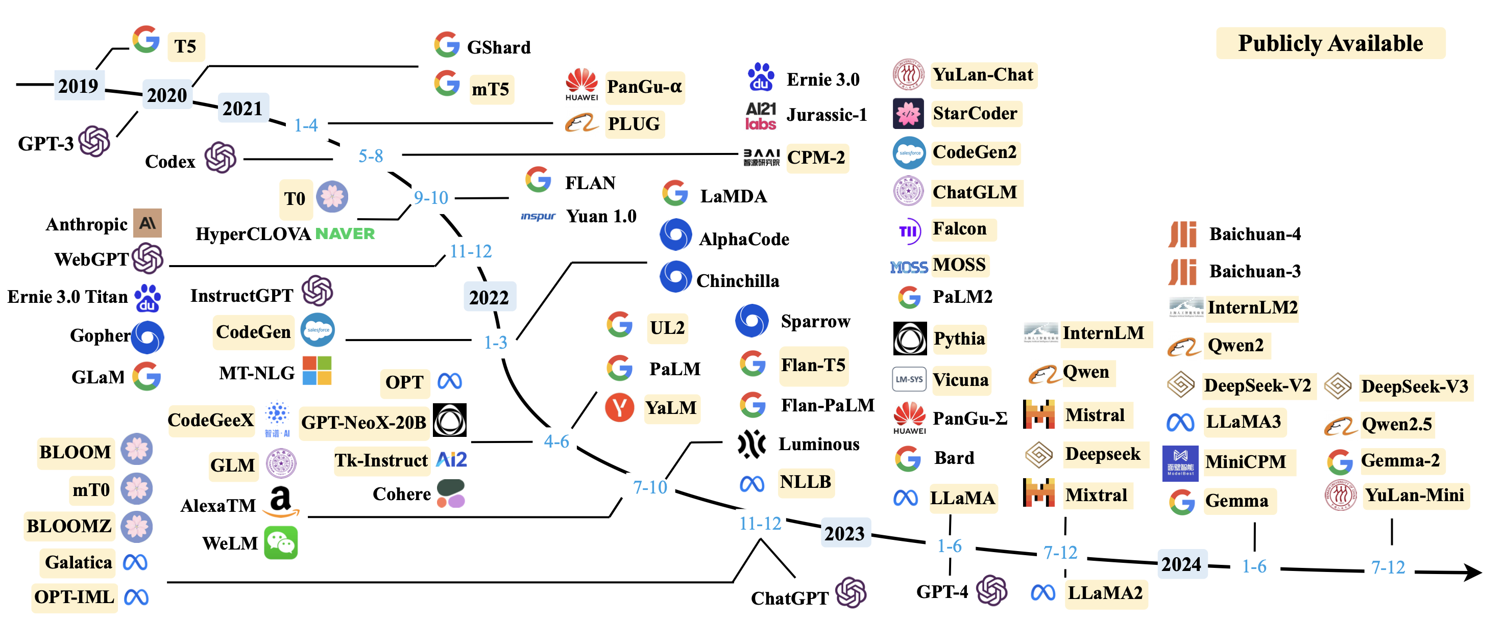 LLMs_timeline