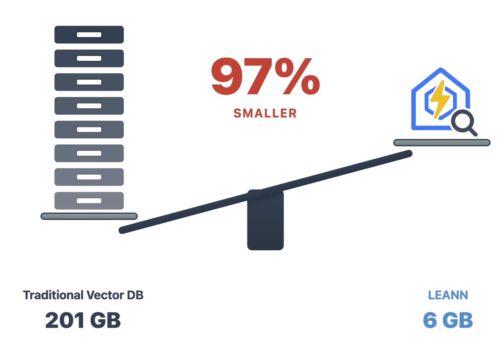 LEANN vs Traditional Vector DB Storage Comparison