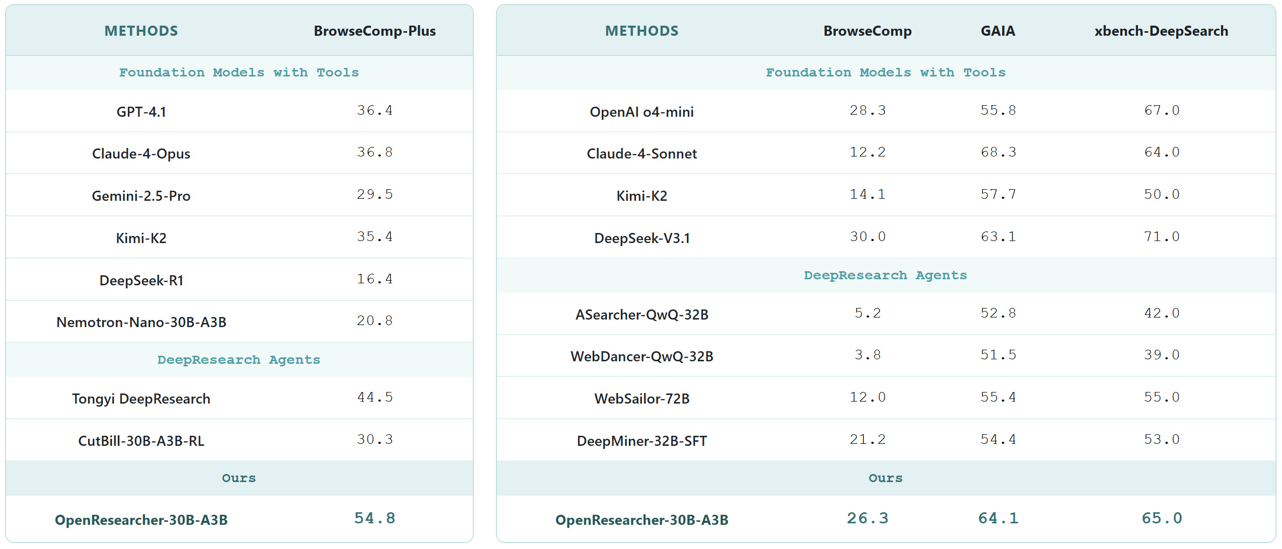Deep Research Benchmark Results