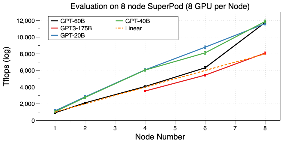 performance testing result on multiple Node of SuperNode alt perf