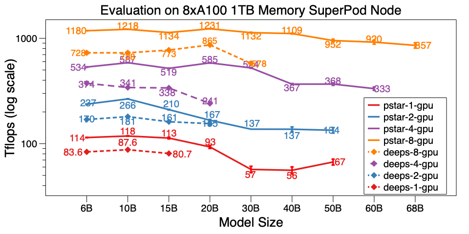 performance testing result on SuperNode alt perf