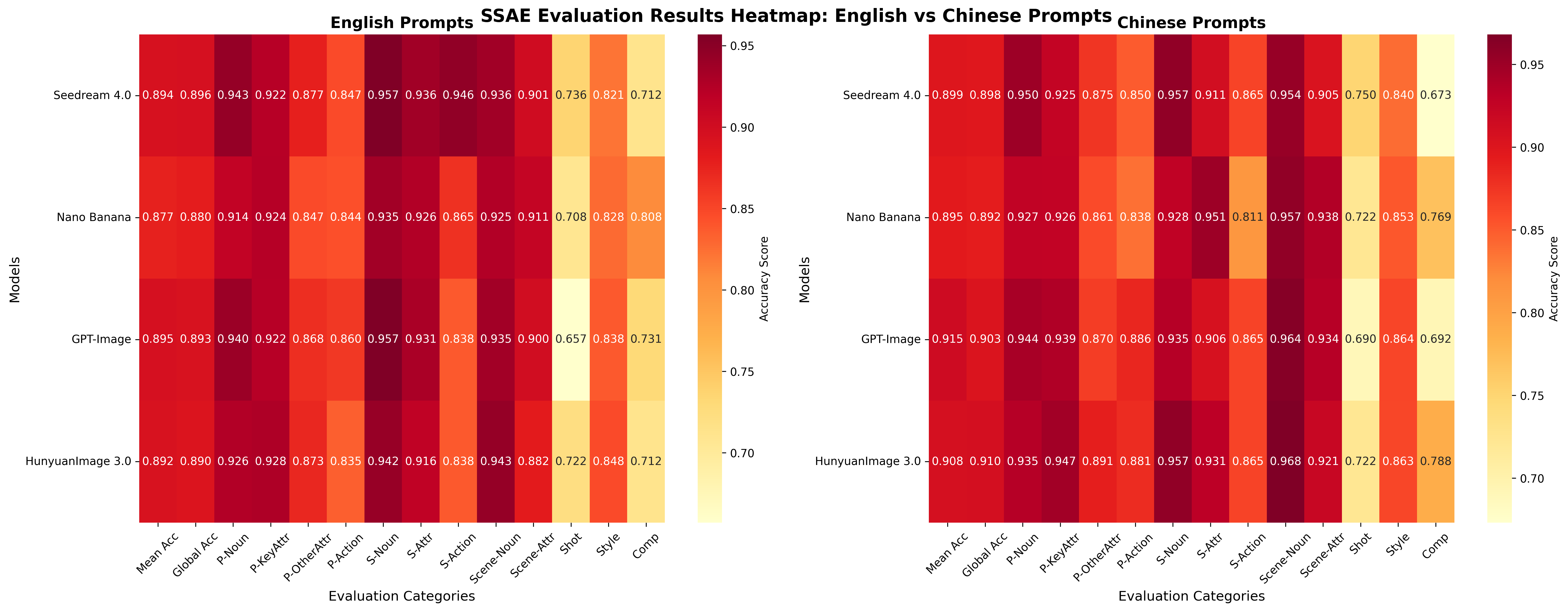 Human Evaluation with Other Models