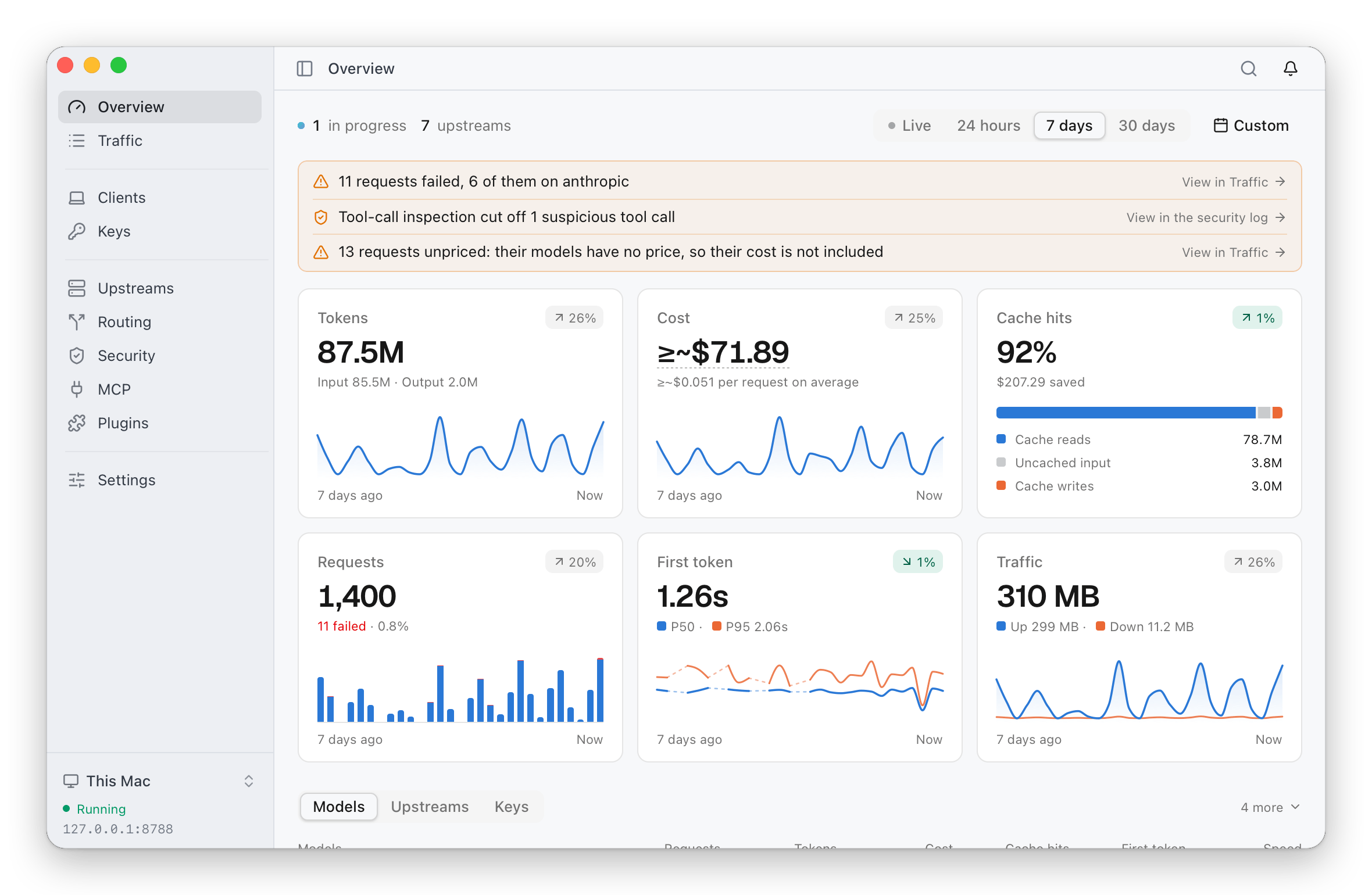 The overview for the last seven days: what needs attention (failed requests, a cut tool call, unpriced requests); six cards for tokens, cost, cache hits, requests, first token and traffic, each with the change against the seven days before and a chart; and the statistics by model below