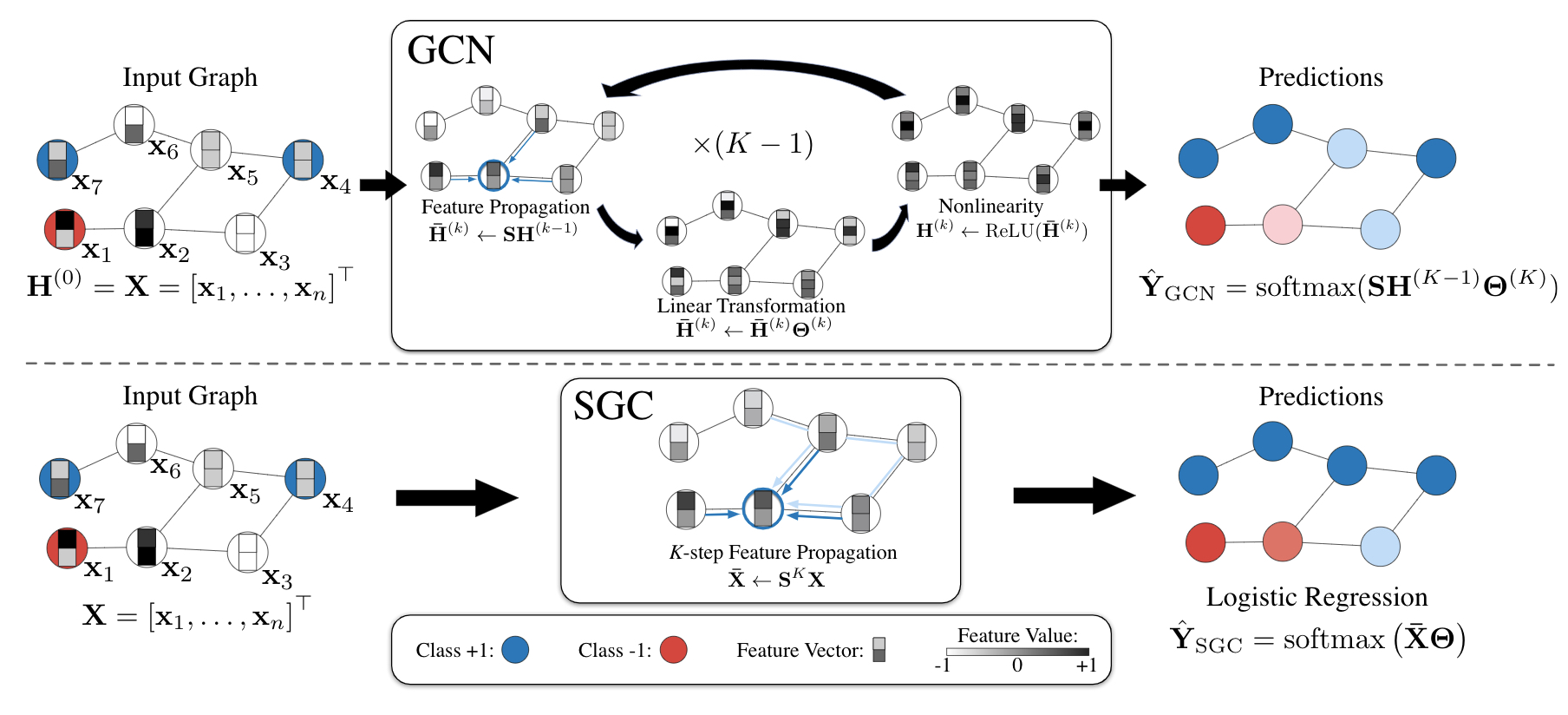 SGC