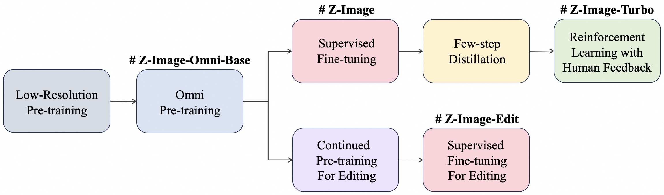 Training Pipeline of Z-Image