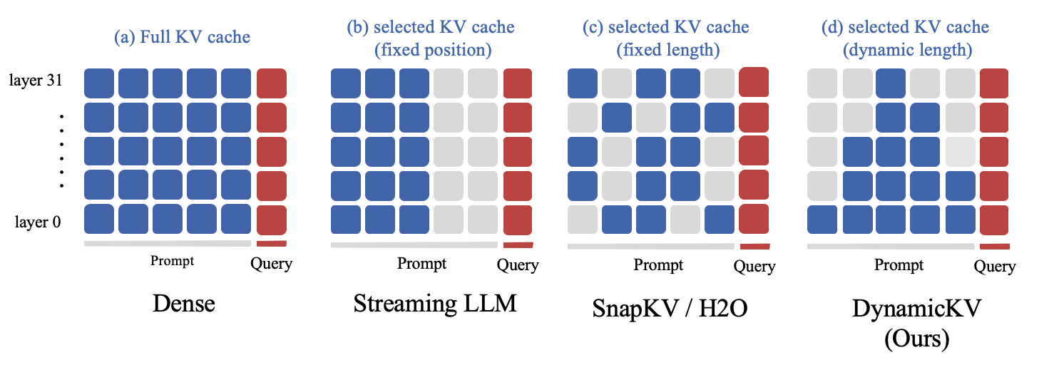 PyramidKV method overview