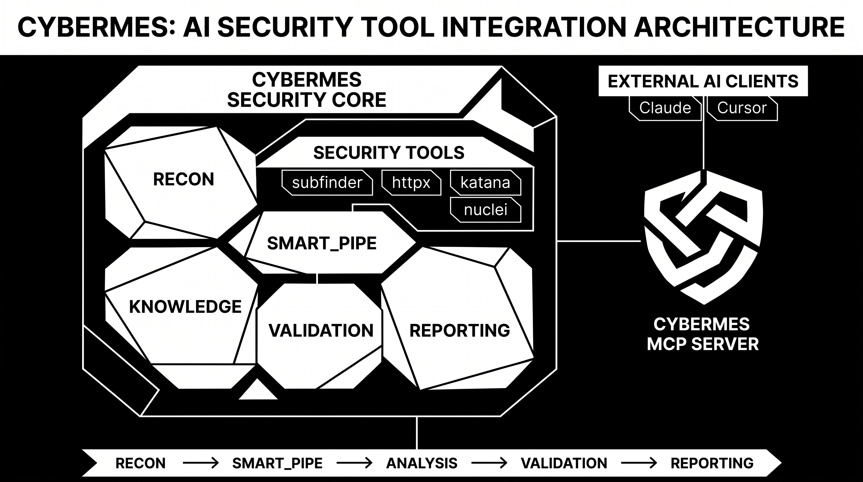 Cybermes MCP Server Workflow