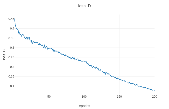 Discriminator loss