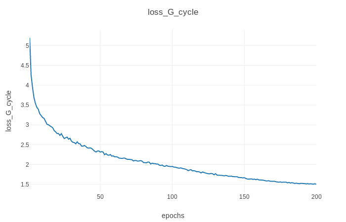 Generator cycle loss