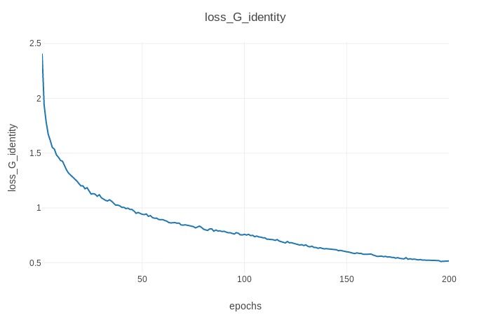 Generator identity loss