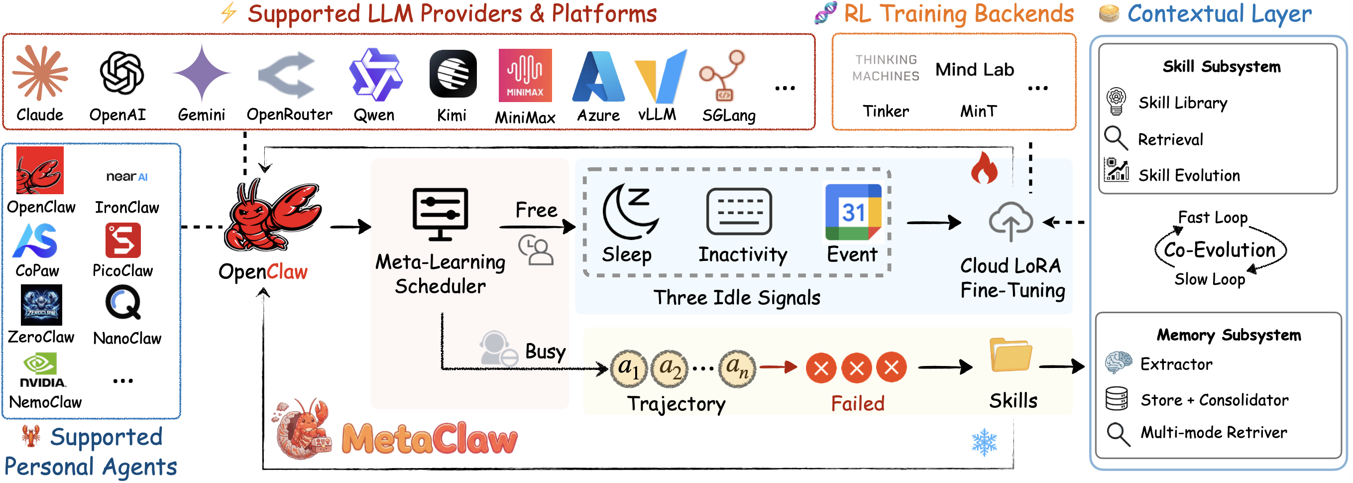 MetaClaw Architecture