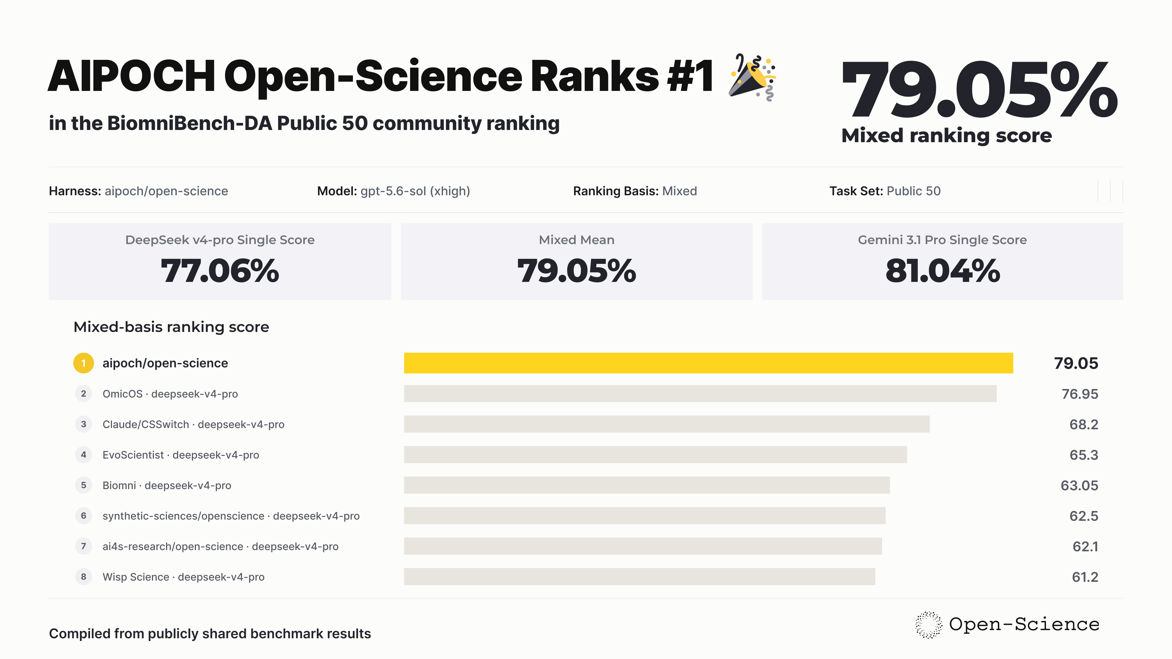 BiomniBench-DA Public 50 comparison showing AIPOCH Open-Science ranked first with a score of 79.05