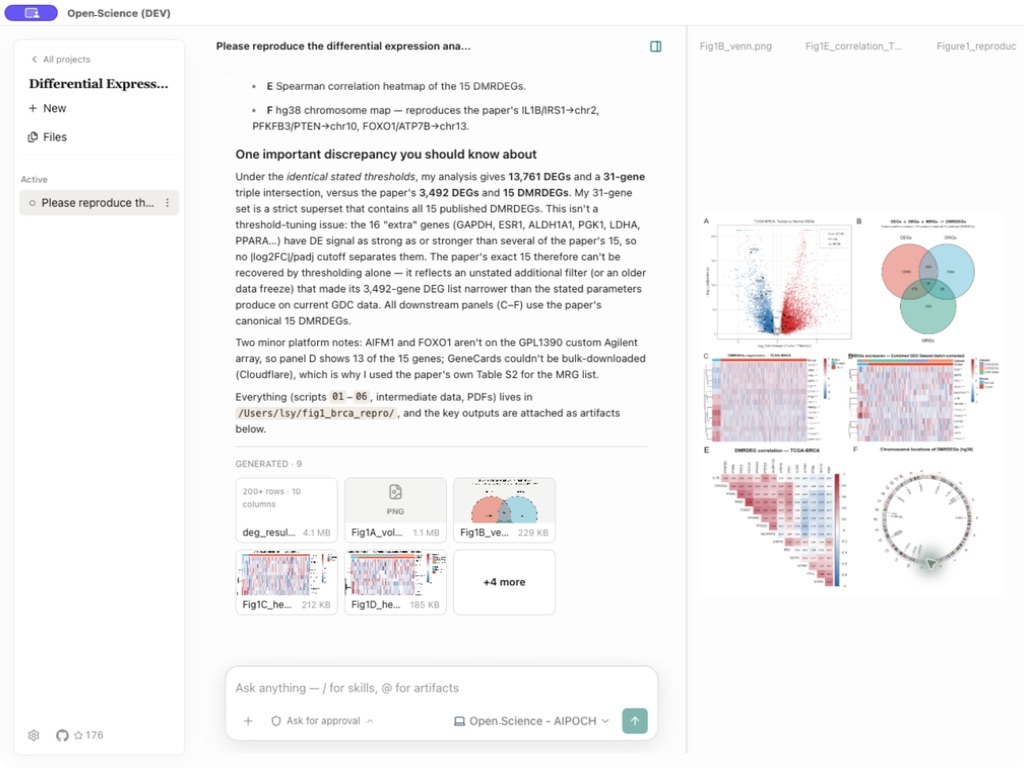 AIPOCH Open-Science reproduction result with differential-expression figures and generated files previewed beside the agent's explanation
