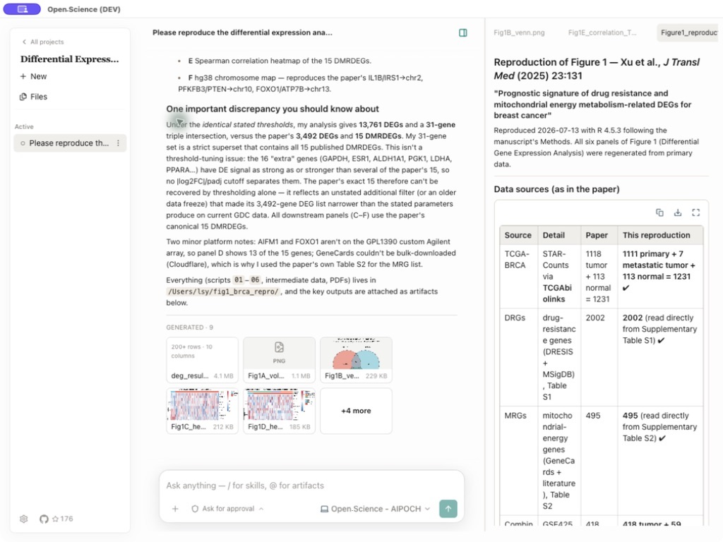AIPOCH Open-Science paper reproduction task with the research conclusion, generated artifacts, and source comparison visible in one workspace