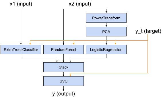 An example of a multiple-input, nonlinear pipeline multiple_input_nonlinear_pipeline_example_diagram