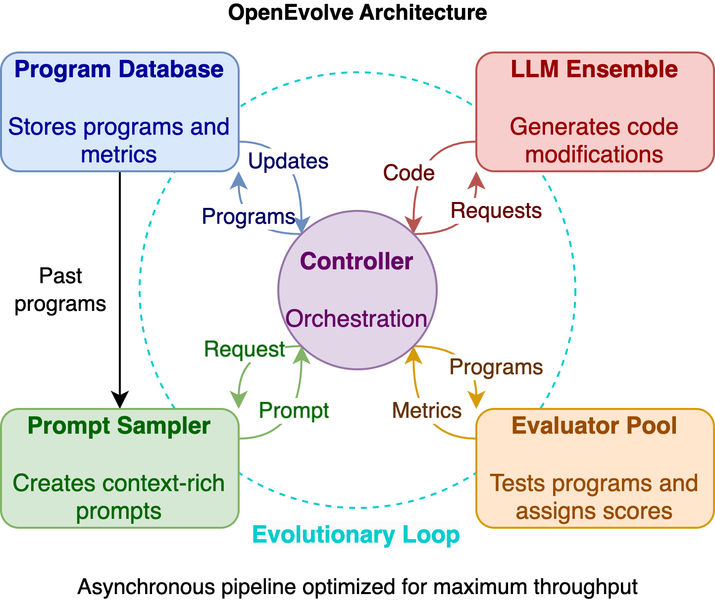 OpenEvolve Architecture
