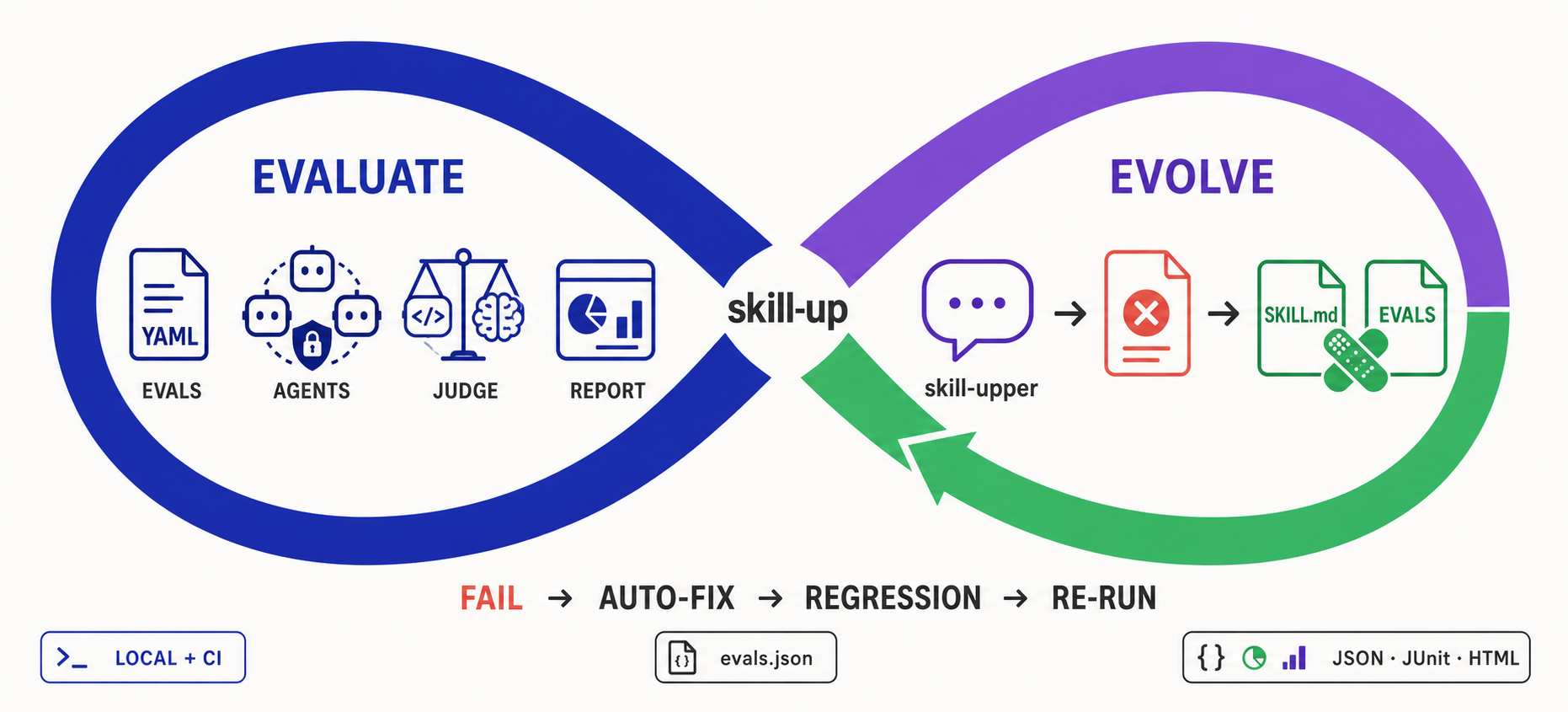 The Skill evaluation and evolution workflow with skill-upper