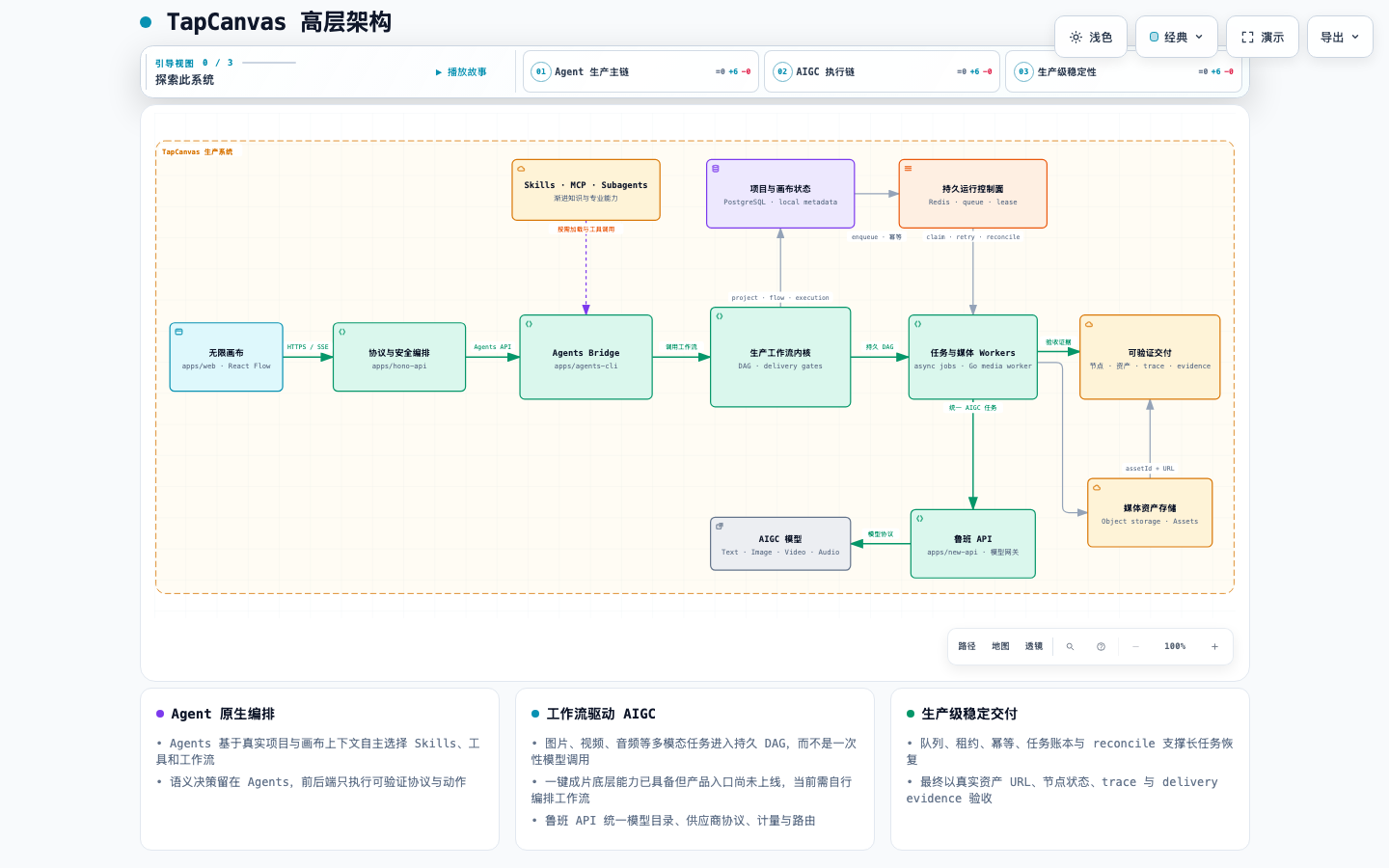 TapCanvas 高层架构:Agents 调用生产工作流驱动 AIGC,并通过持久任务和交付验收实现稳定输出