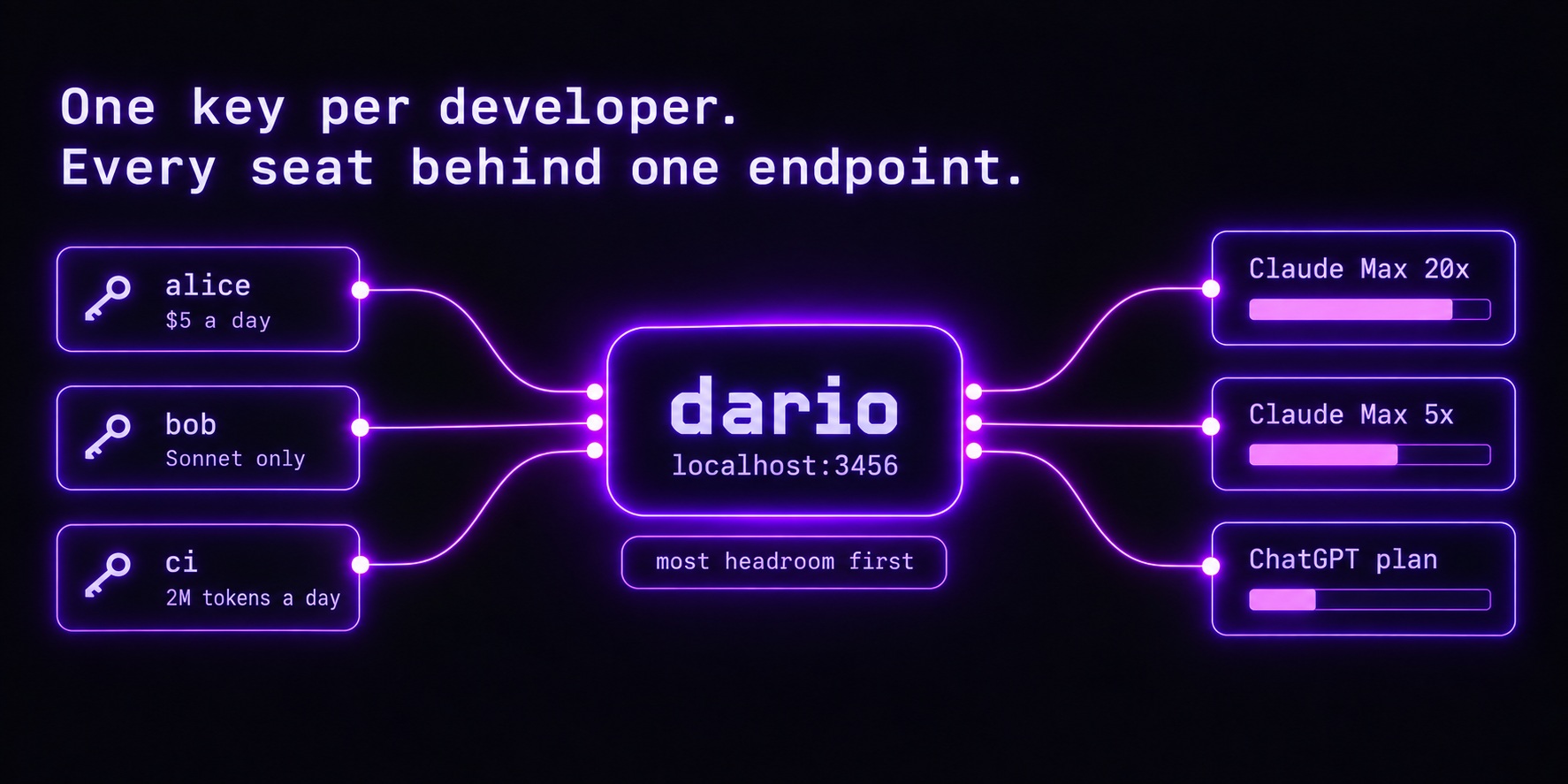 One key per developer. Every seat behind one endpoint. Keys alice ($5 a day), bob (Sonnet only) and ci (2M tokens a day) go through dario at localhost:3456, which sends each new conversation to the seat with the most headroom: Claude Max 20x, Claude Max 5x or a ChatGPT plan.