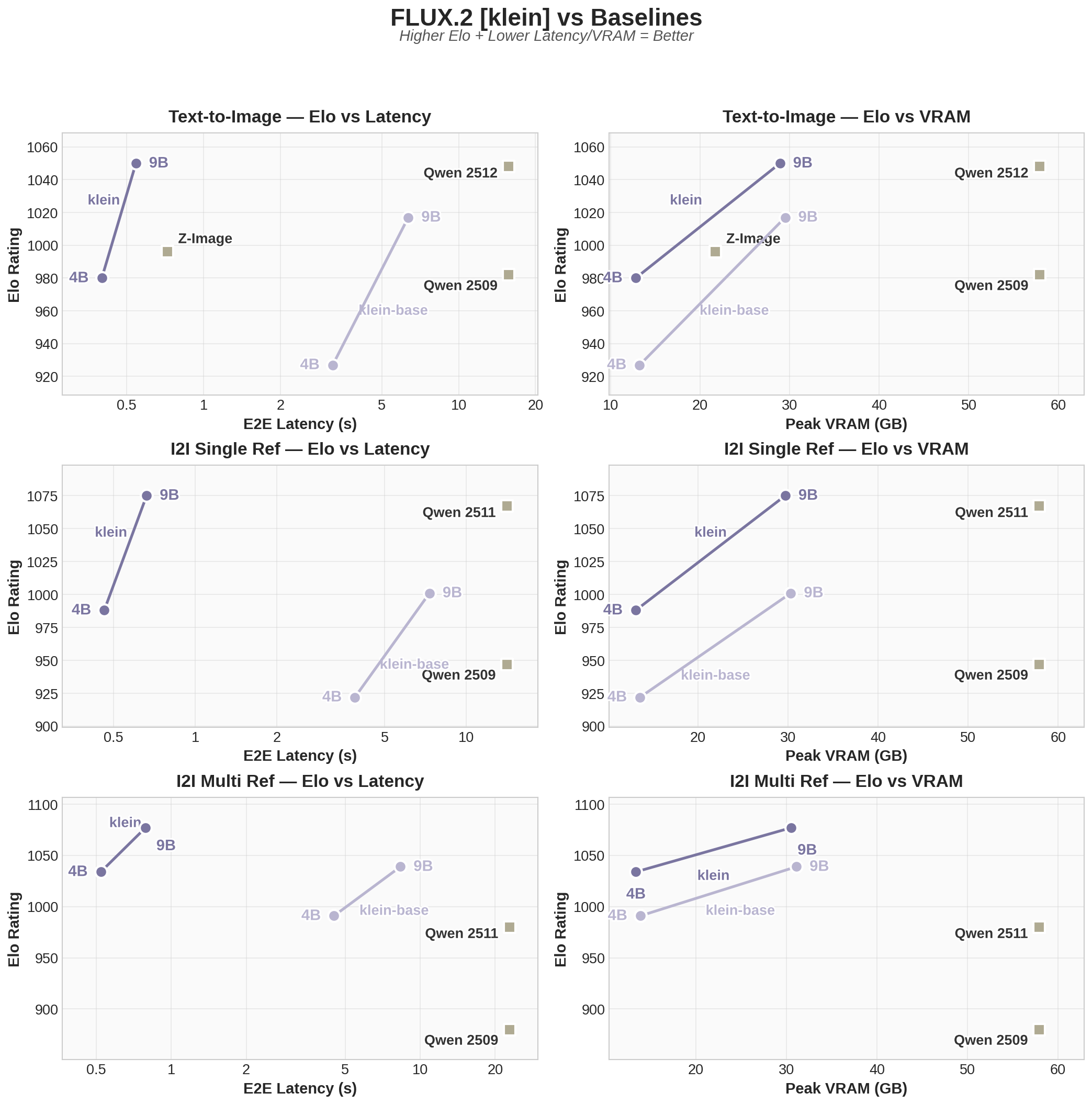 FLUX.2 klein vs Baselines — Elo vs Latency and VRAM