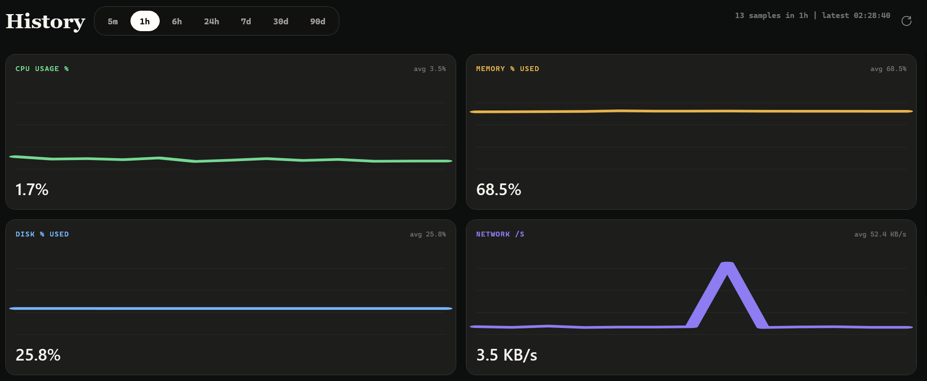 Windows preview โ History charts for CPU, memory, disk, and network