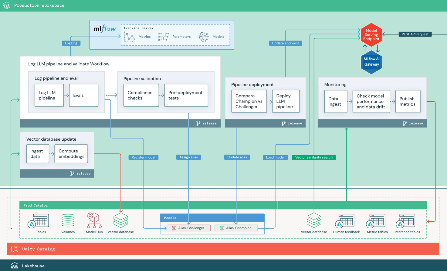 LLMOps Databricks