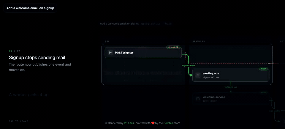 A walkthrough on the canvas: the first step lights up the signup route and the new queue. The second step zooms in on the queue and the worker that empties it