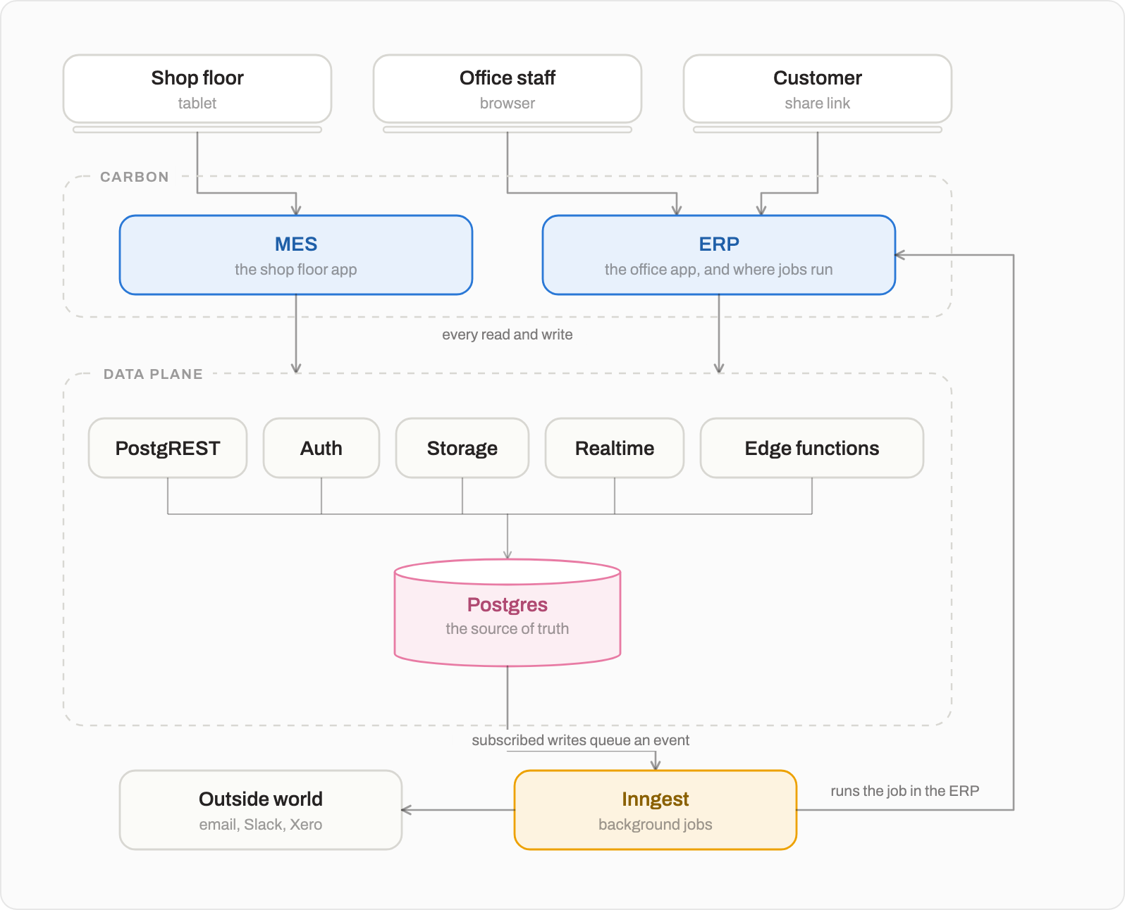 How Carbon fits together: shop floor, office and customers reach the MES and ERP, which read and write Postgres; subscribed writes queue Inngest jobs that run back in the ERP