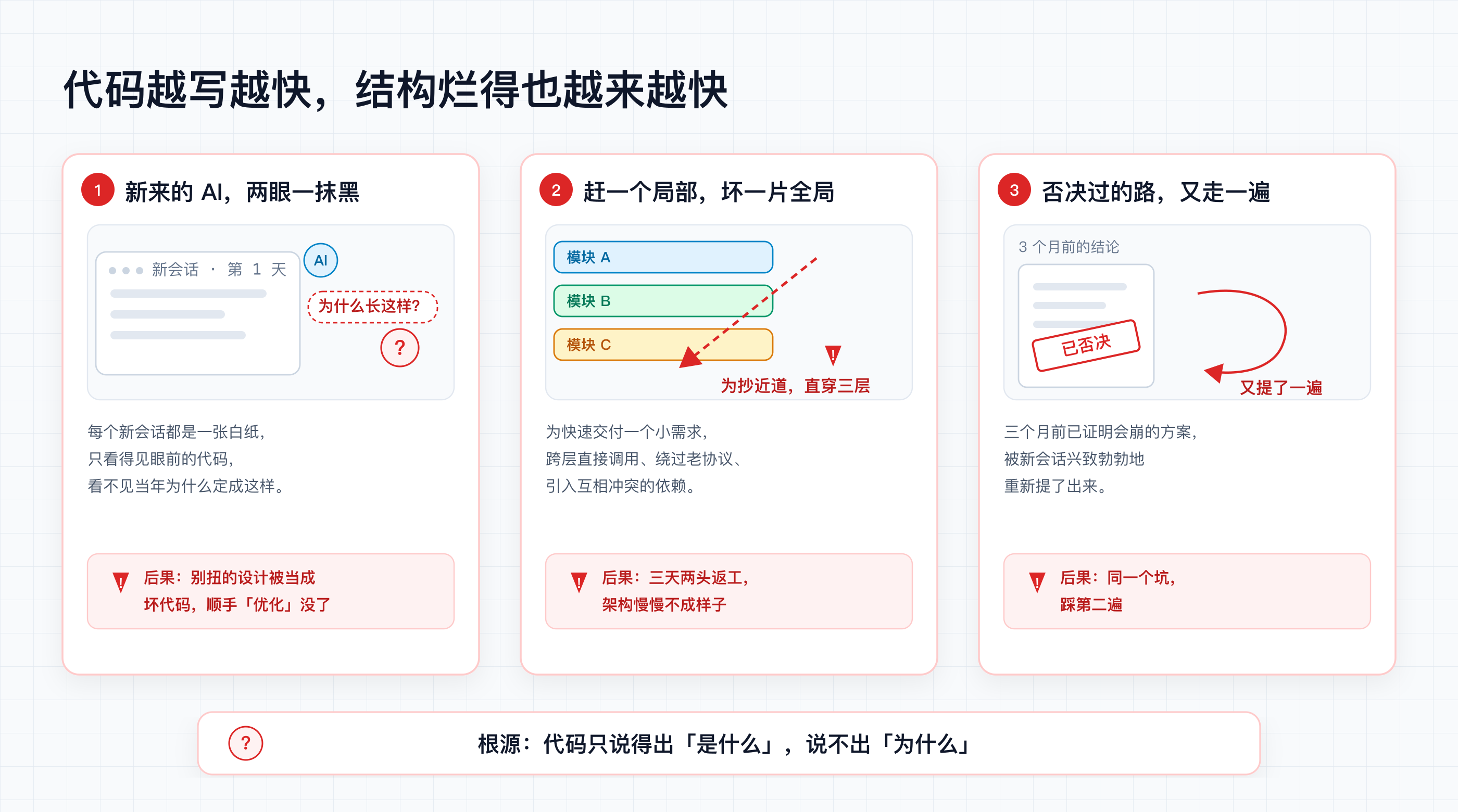 三个失控现象:新 AI 看不见当初为什么这样定;为赶进度打穿模块边界;被否过的老路被一遍遍重提