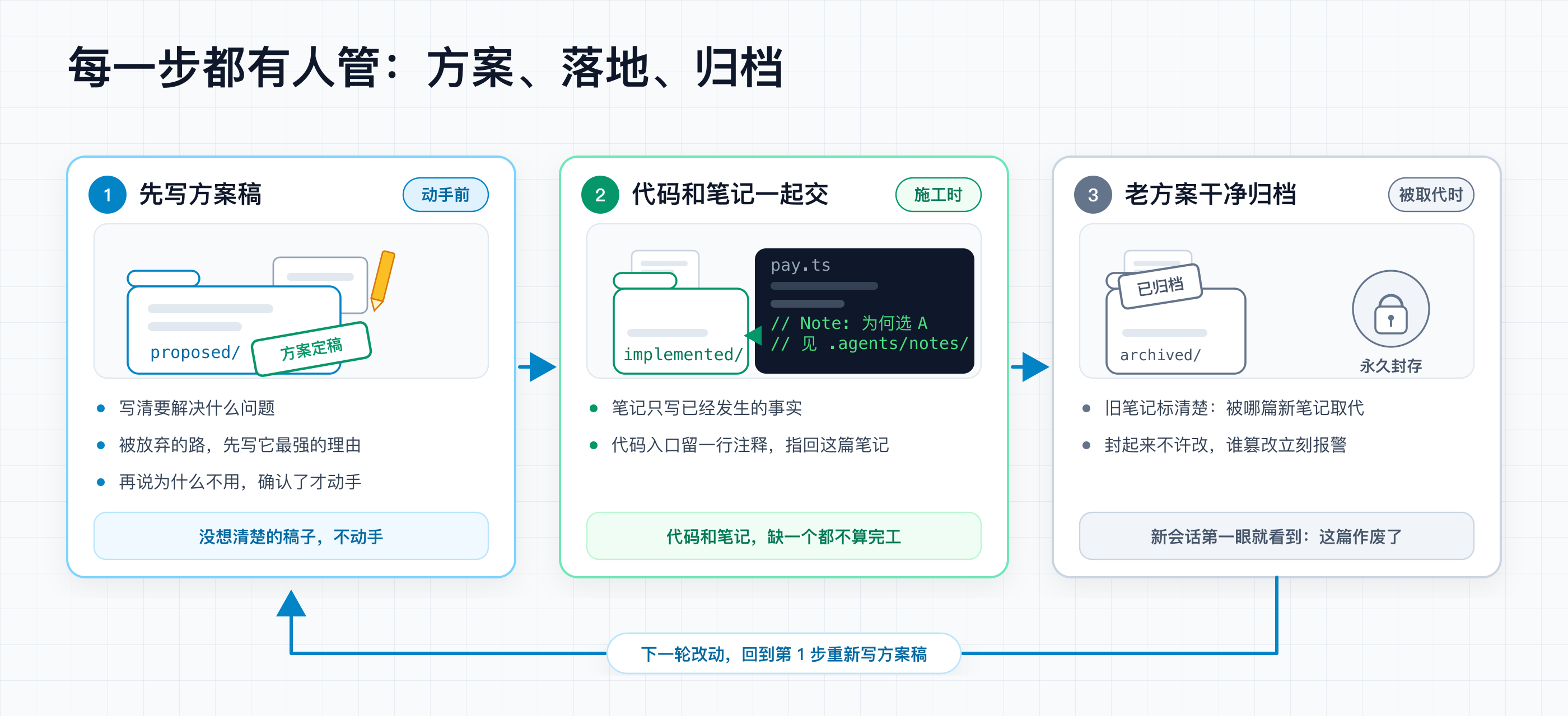 三步闭环:动手前写方案稿;代码和笔记一起交;老方案被取代就标明被谁取代并归档封存