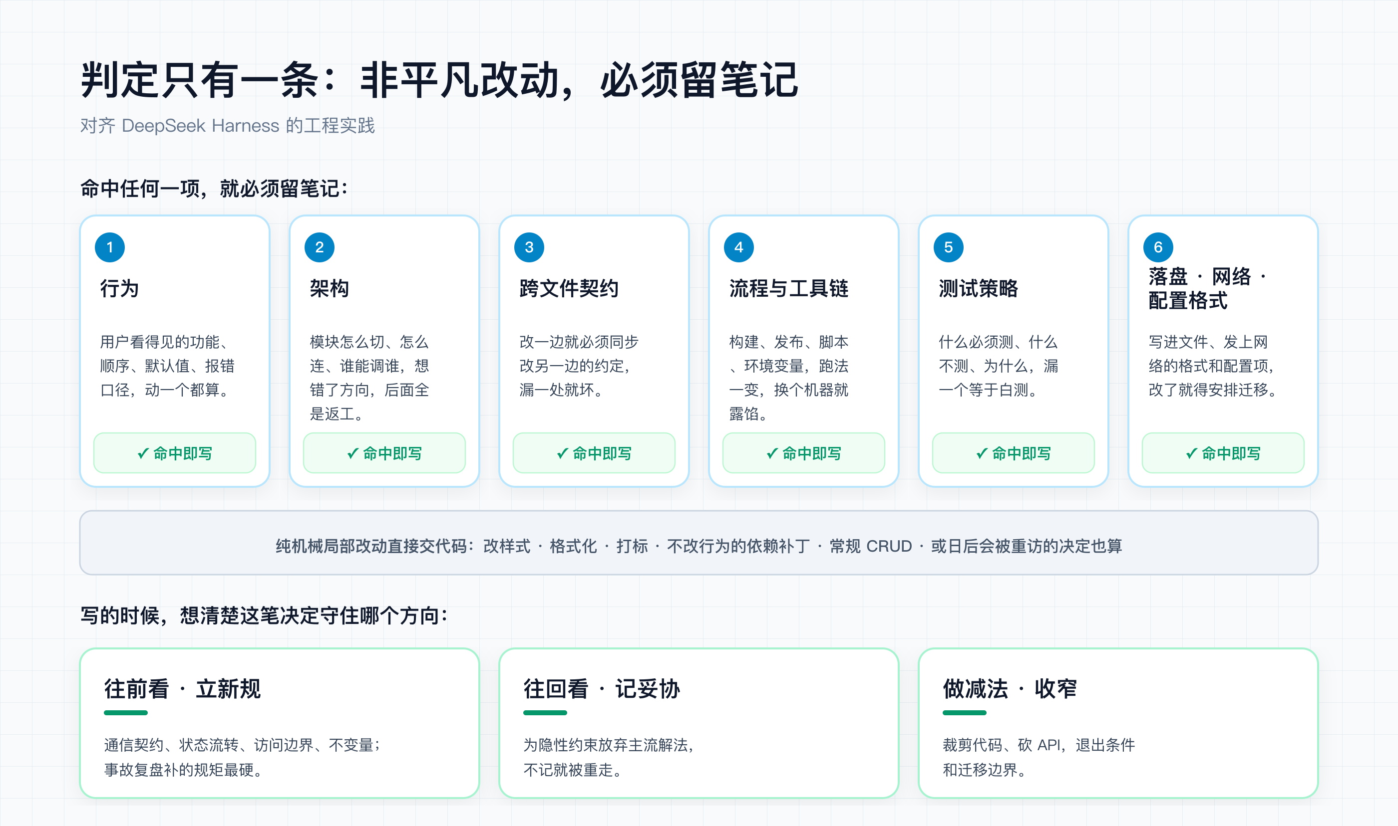 判定只有一条:非平凡改动必须留笔记。命中行为、架构、跨文件契约、流程工具链、测试策略、落盘网络配置格式任一项就写;写的时候想清楚守住哪个方向
