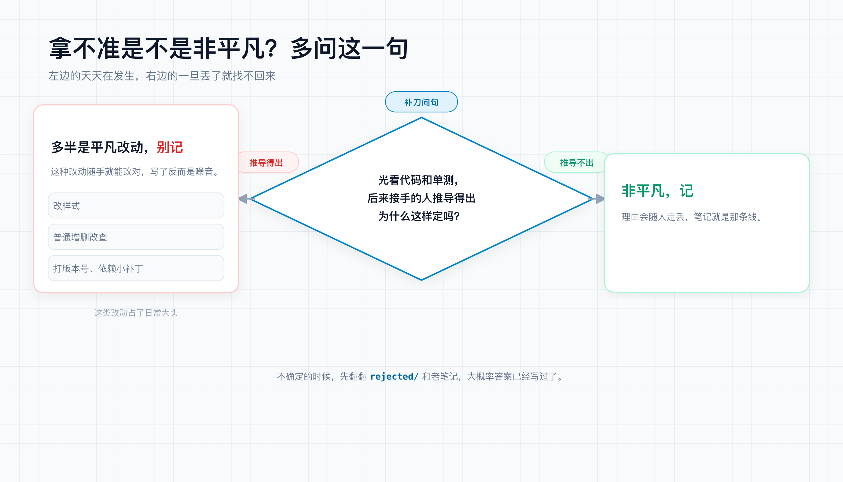 拿不准是不是非平凡时的补刀问句:光看代码和单测,后来的人推导得出为什么这样定吗?推导得出多半是平凡改动别记,推导不出就是非平凡