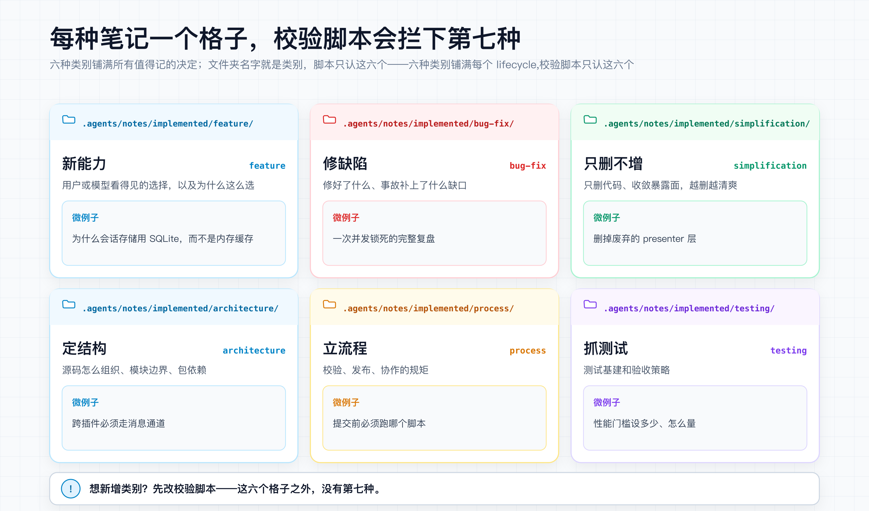六种笔记类型:新能力、修缺陷、只删不增的简化、结构决策、流程工具、测试策略