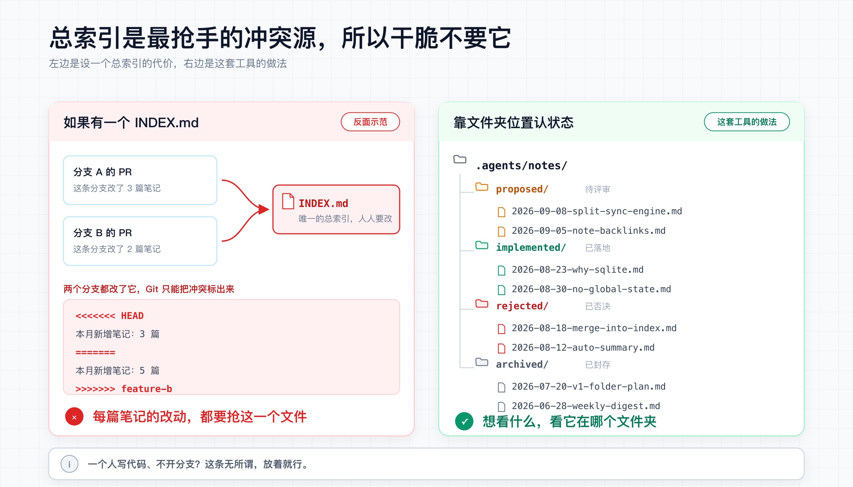 为什么不要总索引:多分支并行时全局 INDEX.md 每改必冲突;文件夹位置本身就是状态