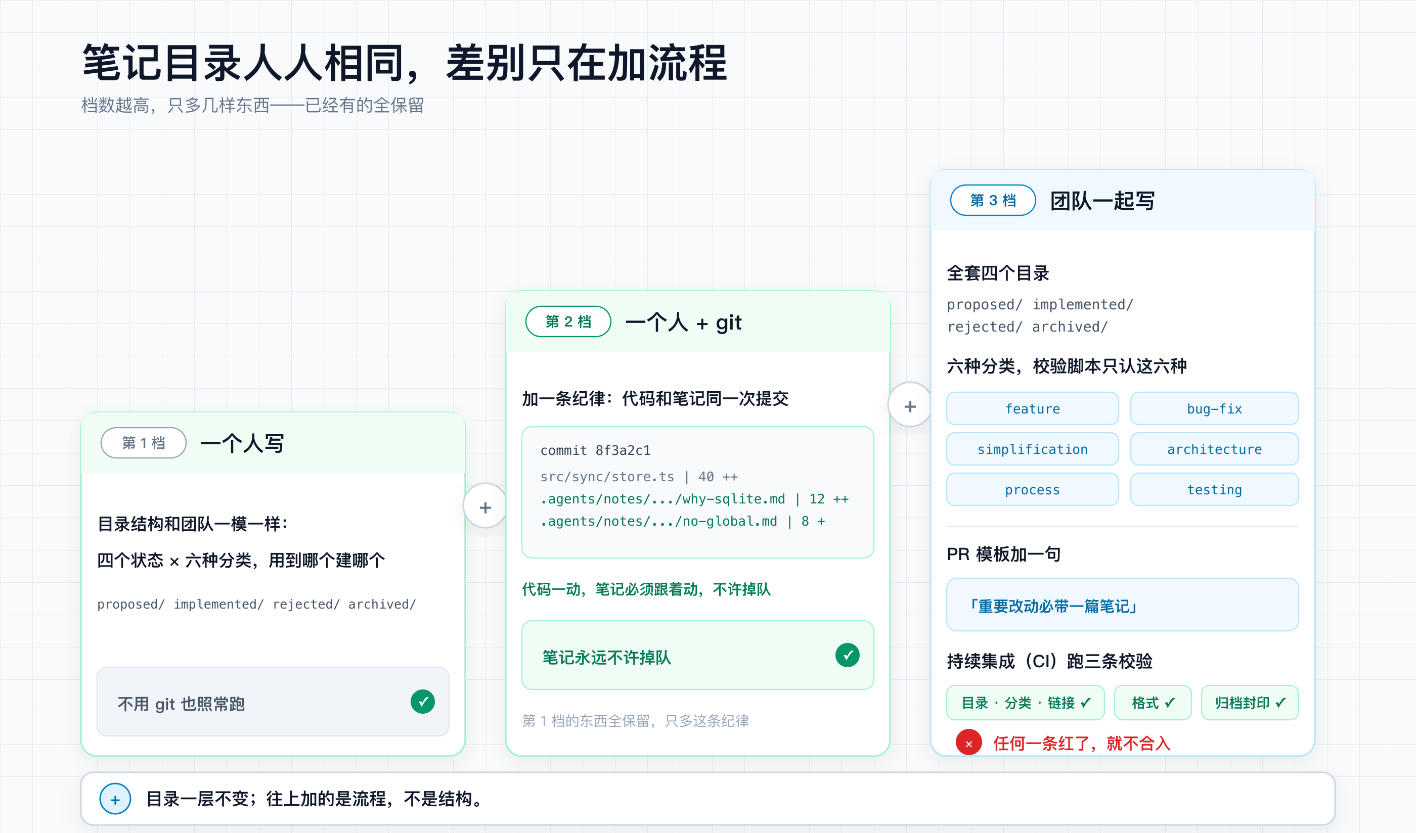 落地光谱:笔记目录结构人人相同;一个人直接开写,加 git 就多一条提交纪律,团队再加评审和 CI 校验